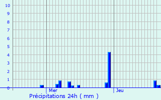 Graphique des précipitations prvues pour Heudicourt-sous-les-Ctes