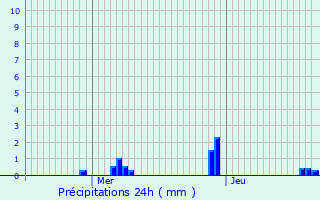Graphique des précipitations prvues pour Troussey