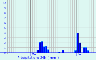 Graphique des précipitations prvues pour Seraumont