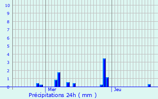 Graphique des précipitations prvues pour Mligny-le-Grand