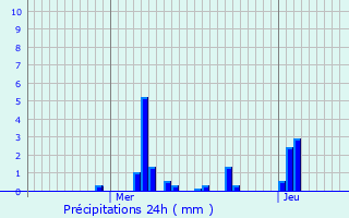 Graphique des précipitations prvues pour Villers-ls-Nancy