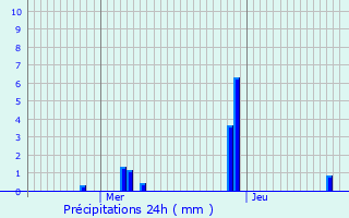 Graphique des précipitations prvues pour Lavalle
