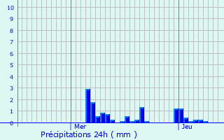 Graphique des précipitations prvues pour Marson-sur-Barboure