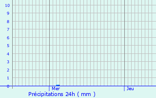 Graphique des précipitations prvues pour Vernon