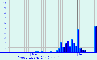 Graphique des précipitations prvues pour Clucy