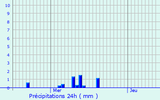 Graphique des précipitations prvues pour Saint-Brice-sur-Vienne