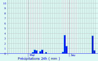 Graphique des précipitations prvues pour Rupt-devant-Saint-Mihiel