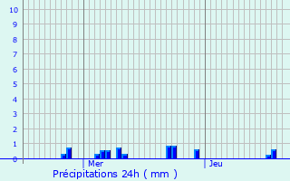 Graphique des précipitations prvues pour Mouzay