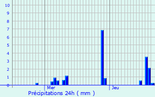 Graphique des précipitations prvues pour Longchamps-sur-Aire