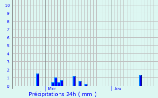 Graphique des précipitations prvues pour Gsdorf