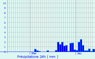 Graphique des précipitations prvues pour Orgelet