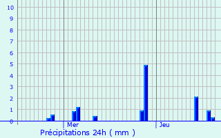 Graphique des précipitations prvues pour Lavoye