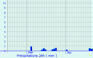 Graphique des précipitations prvues pour Gannay-sur-Loire