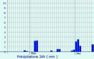 Graphique des précipitations prvues pour Gouraincourt