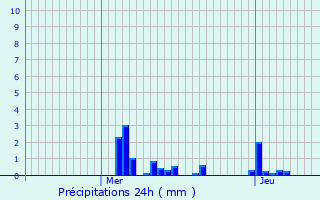 Graphique des précipitations prvues pour Cousances-ls-Triconville