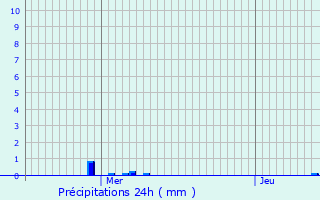 Graphique des précipitations prvues pour Noyelles-ls-Seclin