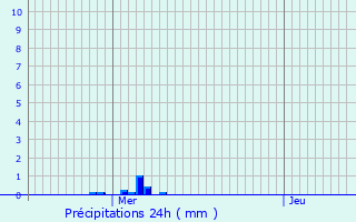 Graphique des précipitations prvues pour Noyelles-sous-Lens