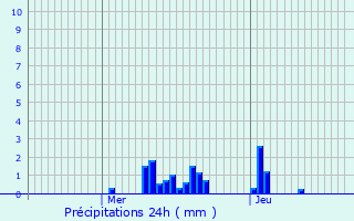 Graphique des précipitations prvues pour Brumath