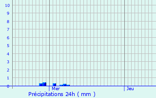 Graphique des précipitations prvues pour Wingles