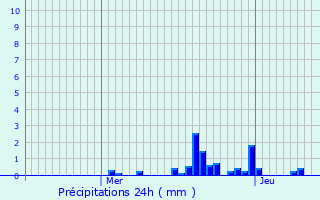 Graphique des précipitations prvues pour Bessey-ls-Citeaux