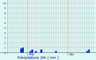 Graphique des précipitations prvues pour Doulcon