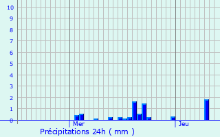 Graphique des précipitations prvues pour Jallanges