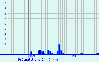 Graphique des précipitations prvues pour Xonrupt-Longemer