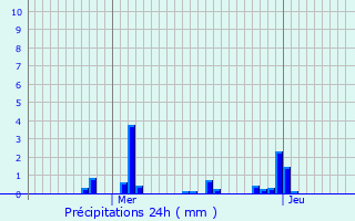 Graphique des précipitations prvues pour Gesnes-en-Argonne
