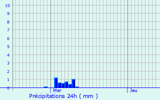 Graphique des précipitations prvues pour Lambres-lez-Douai