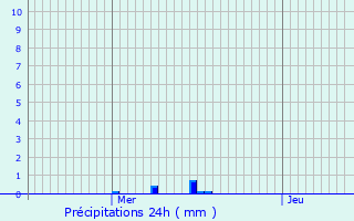 Graphique des précipitations prvues pour Athis