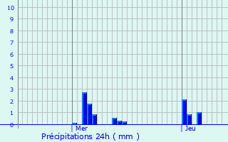 Graphique des précipitations prvues pour Maizey