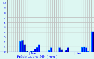 Graphique des précipitations prvues pour Wolwelange