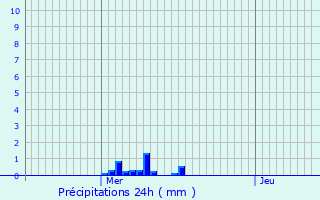 Graphique des précipitations prvues pour Wasnes-au-Bac