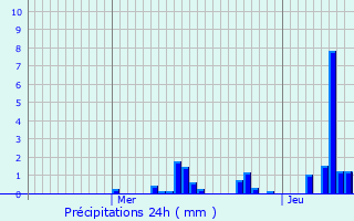 Graphique des précipitations prvues pour Barbey-Sroux