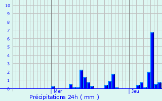 Graphique des précipitations prvues pour Champdray