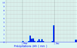 Graphique des précipitations prvues pour Domptail