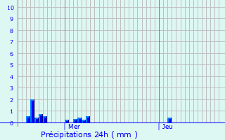 Graphique des précipitations prvues pour Dolcourt
