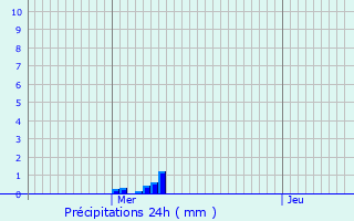 Graphique des précipitations prvues pour Eswars