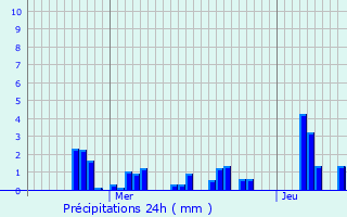 Graphique des précipitations prvues pour Lannen