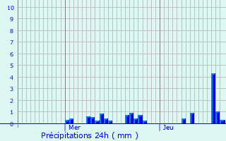 Graphique des précipitations prvues pour Saint-Maurice-sur-Moselle