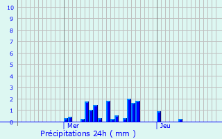 Graphique des précipitations prvues pour La Forge