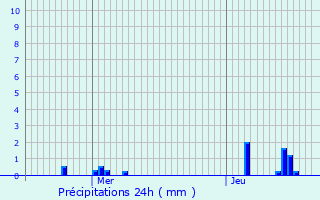 Graphique des précipitations prvues pour Anor