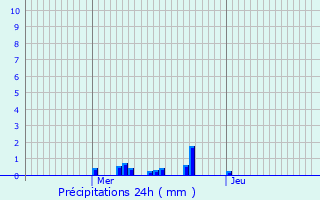 Graphique des précipitations prvues pour Dommartin-aux-Bois