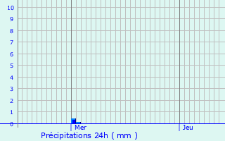 Graphique des précipitations prvues pour Mondeville