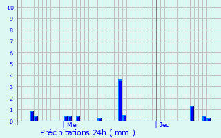 Graphique des précipitations prvues pour Trappes