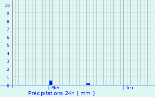 Graphique des précipitations prvues pour Heillecourt