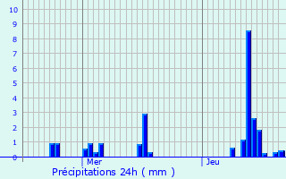 Graphique des précipitations prvues pour Marchais