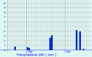 Graphique des précipitations prvues pour Saint-Gratien