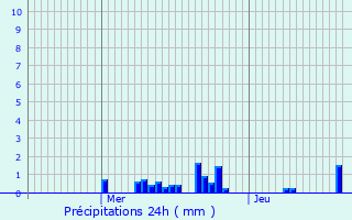 Graphique des précipitations prvues pour Rupt-sur-Moselle