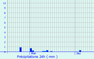 Graphique des précipitations prvues pour Macquigny